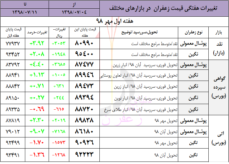 تغییرات قیمت زعفران در هفته دوم مهرماه 98 - نرخ خرید توافی چقدر خواهد بود؟
