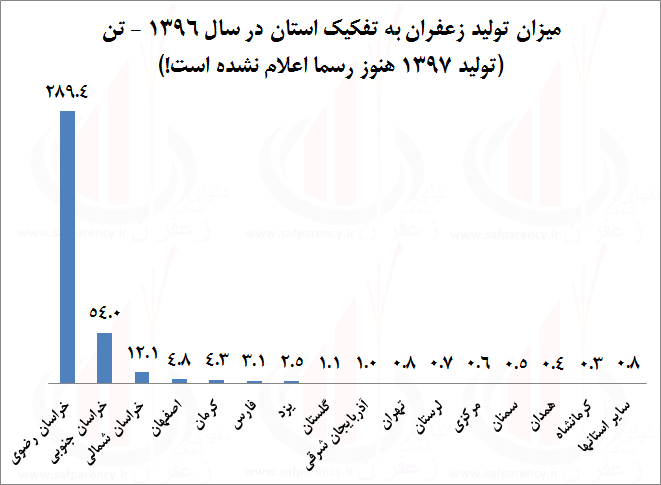 تولید زعفران کشور - زعفران یزد در رتبه ششم