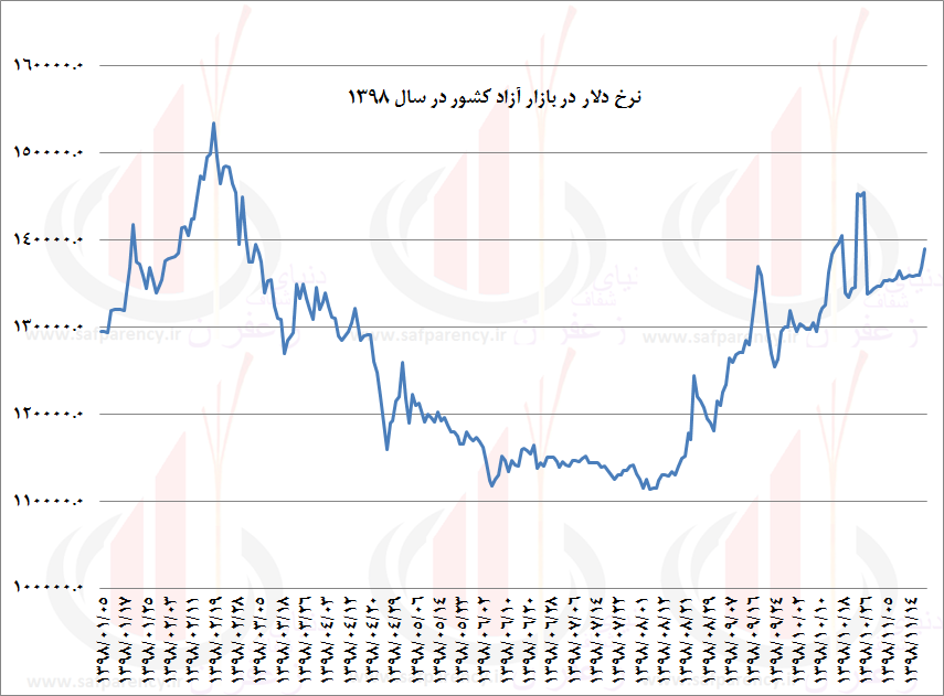  قیمت زعفران بورسی - 1 - نرخ دلار - مطلب تحلیل قیمت زعفران بورسی با توجه به روند نرخ ارز