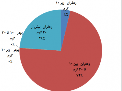 آمار و نمودارهای تحلیلی صادرات زعفران