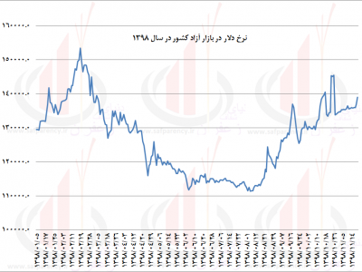 قیمت زعفران بورسی - 1 - نرخ دلار - مطلب تحلیل قیمت زعفران بورسی با توجه به روند نرخ ارز