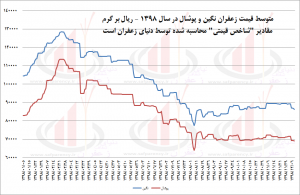 نمودار قیمت نقدی زعفران