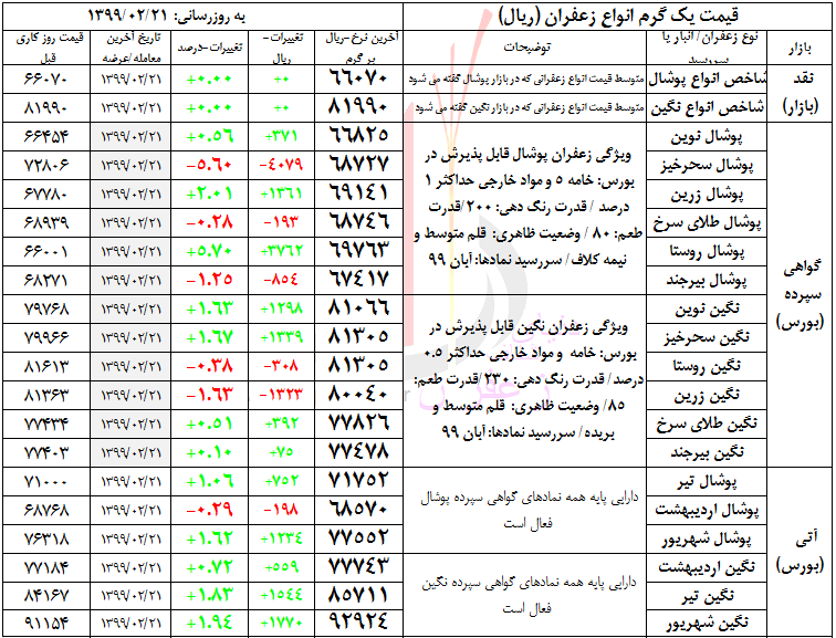 جدول قیمت روز زعفران در بورس