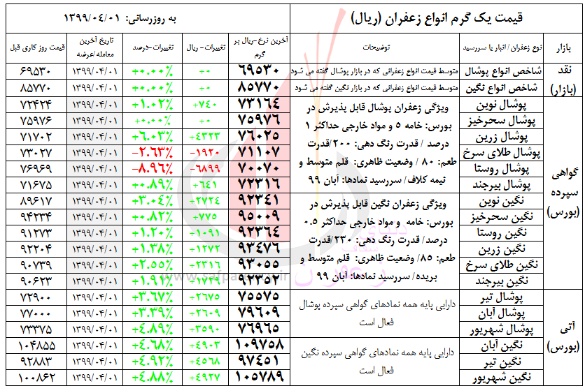 جدول قیمت روز زعفران / اول تیر 99