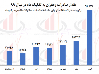 آمار صادرات زعفران - آذر 1399