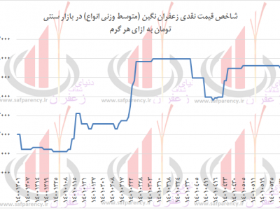 نمودار قیمت نقدی زعفران