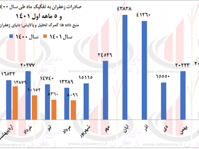 عملکرد صادرات زعفران - مرداد 1401