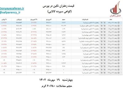 سقوط آزاد قیمت زعفران بورسی